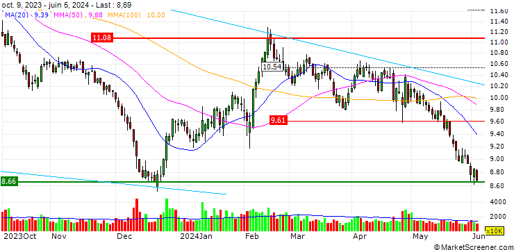 Chart Jiangsu Eastern Shenghong Co.,Ltd.