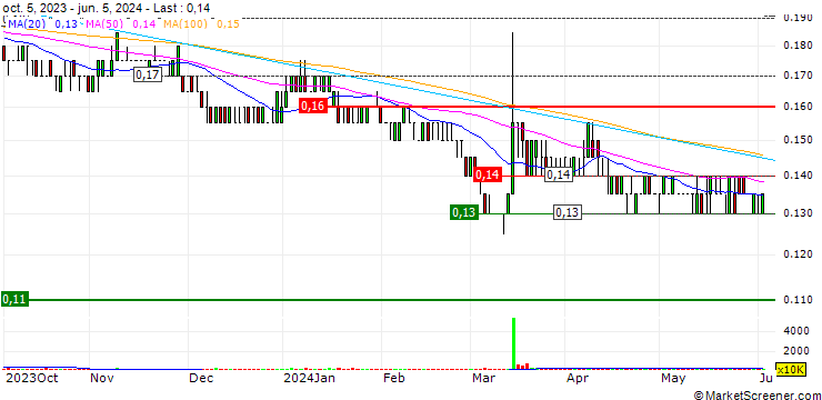 Chart Mudajaya Group