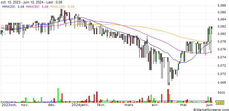 Chart Rompetrol Rafinare S.A.