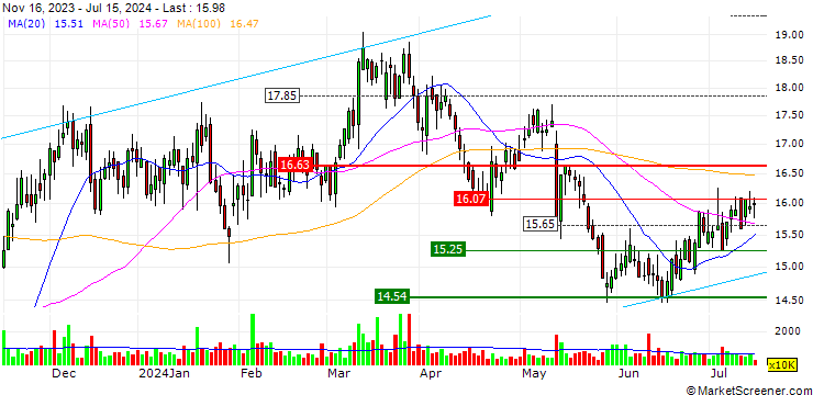 Chart Natura &Co Holding S.A.