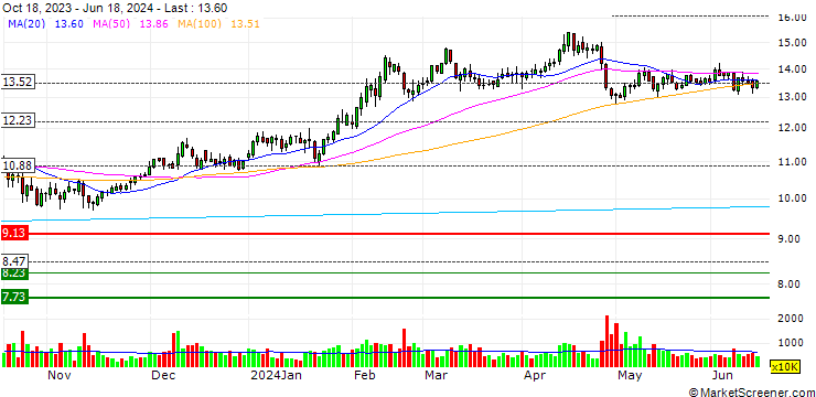 Chart Anhui Expressway Company Limited
