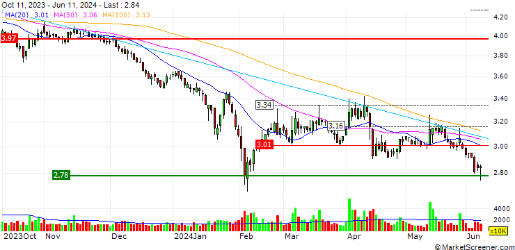Chart XinJiang Ba Yi Iron & Steel Co.,Ltd.