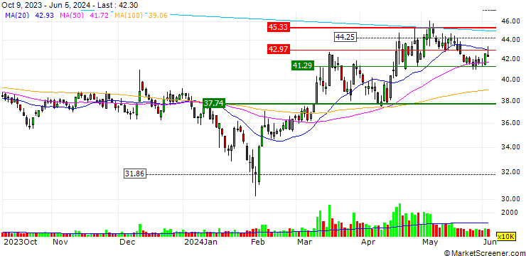 Chart Avicopter Plc