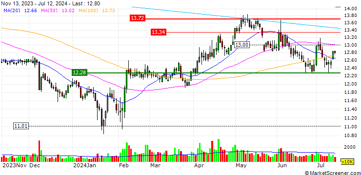 Chart Heilongjiang Agriculture Company Limited