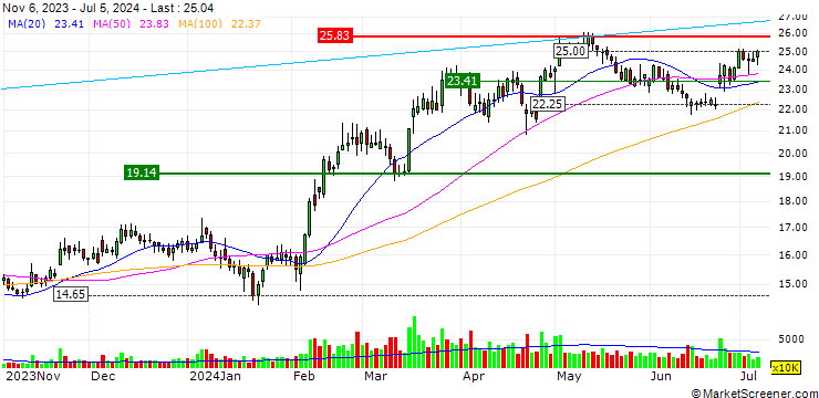 Chart Zhejiang Juhua Co., Ltd.