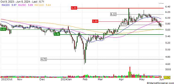 Chart Tianjin Capital Environmental Protection Group Company Limited
