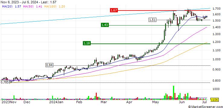 Chart CCK Consolidated Holdings