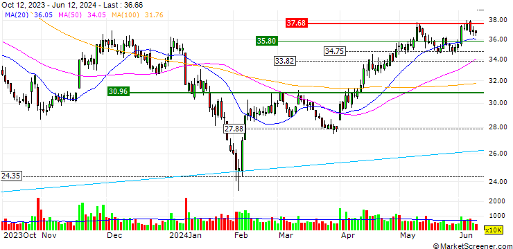 Chart Tianjin Pharmaceutical Da Ren Tang Group Corporation Limited