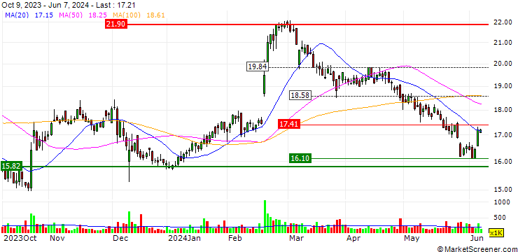 Chart McMillan Shakespeare Limited
