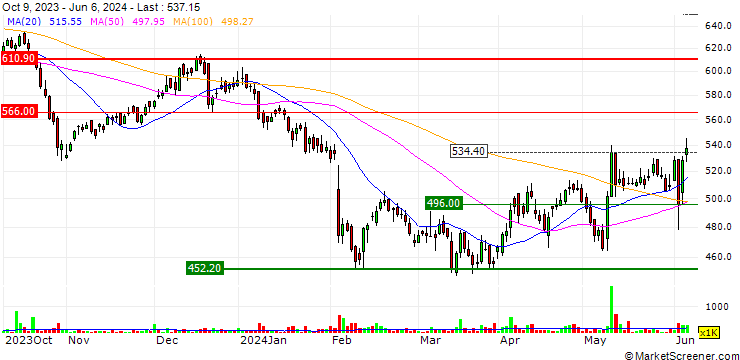 Chart UPL Limited