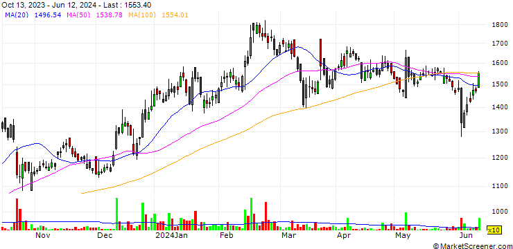 Chart Sasken Technologies Limited