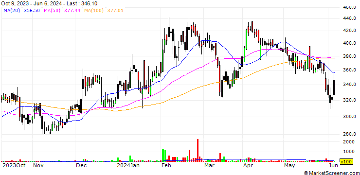Chart Royal Orchid Hotels Limited