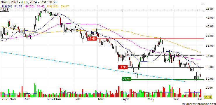 Chart HONGKONG AND SHANGHAI BANKING/CALL/THE LINK REIT/44.21/0.1/27.06.24