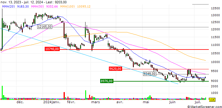 Chart Tsuruha Holdings Inc.