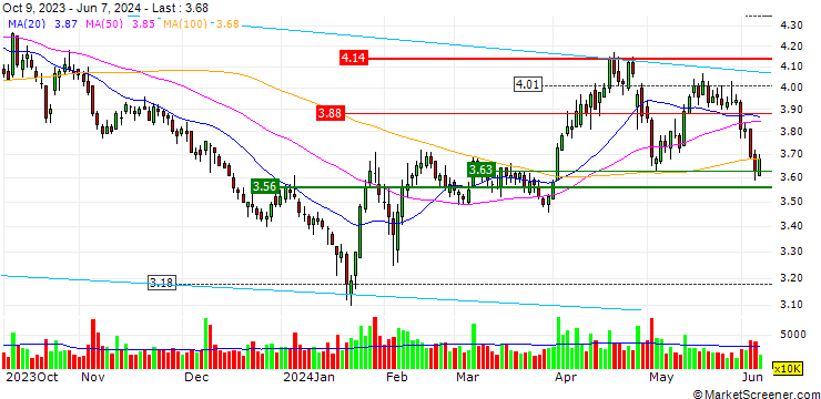 Chart Xinyu Iron & Steel Co., Ltd