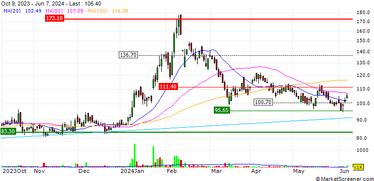 Chart Visaka Industries Limited