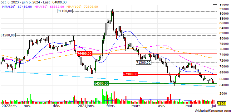 Chart Lotte Shopping Co., Ltd.