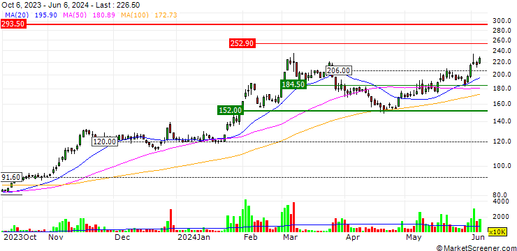 Chart Shin Zu Shing Co., Ltd.