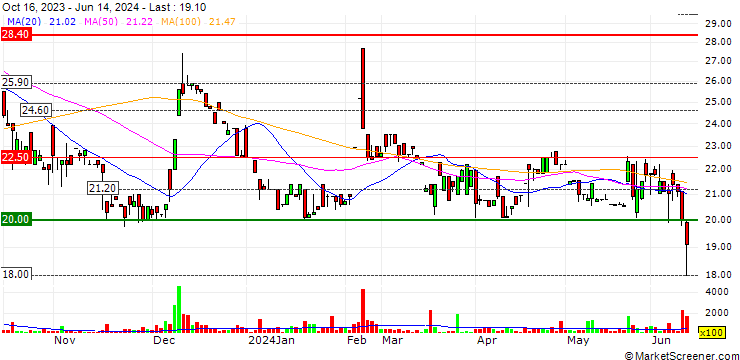 Chart Yjn Co.,Ltd.