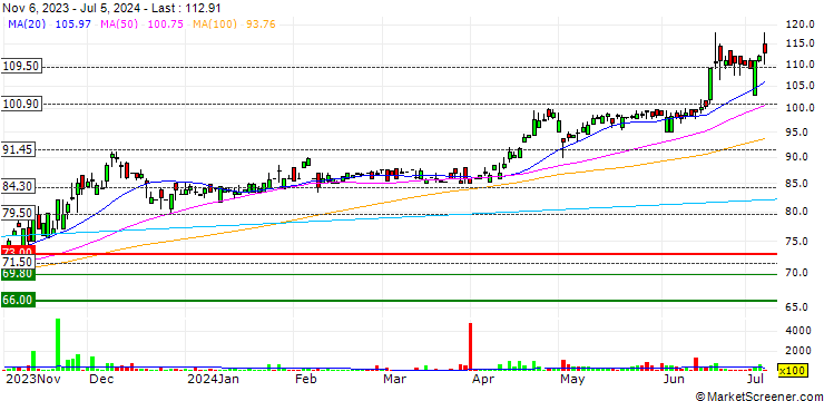 Chart Allied Bank Limited