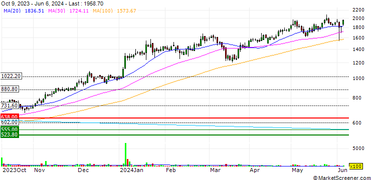 Chart Sobha Limited