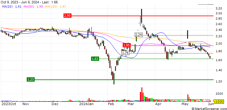 Chart Cnlight Co.,Ltd