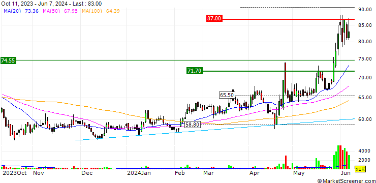 Chart BIONET Corp.