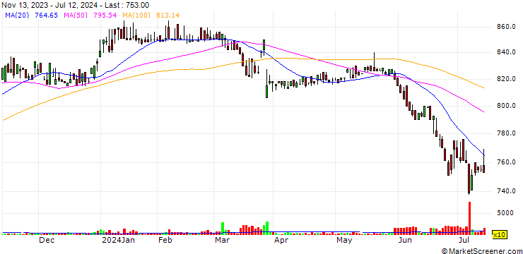 Chart JB Eleven Co., Ltd.