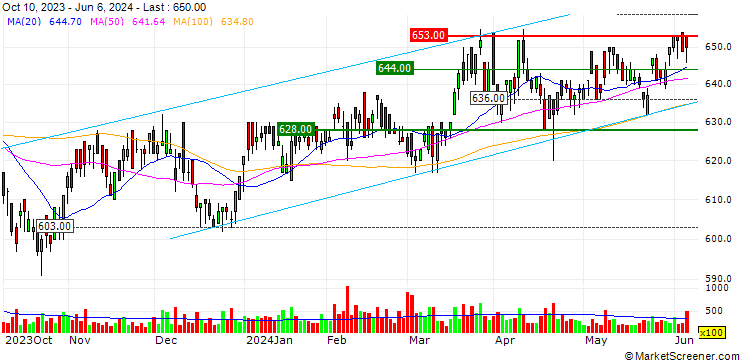 Chart Asahi Net, Inc.