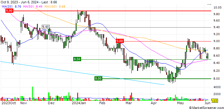 Chart Raiffeisen Bank International AG