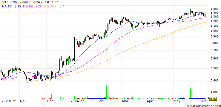 Chart Rusoro Mining Ltd.