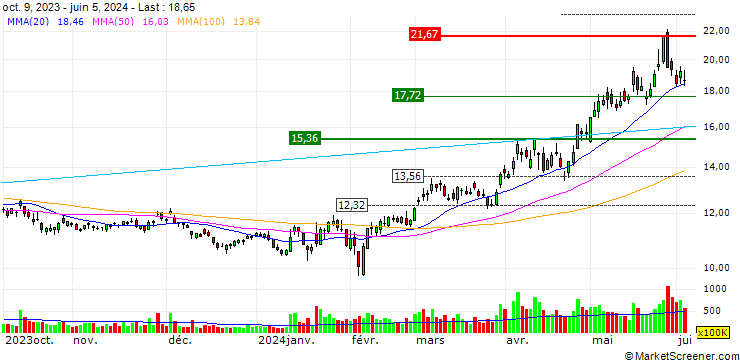 Chart Hunan Gold Corporation Limited