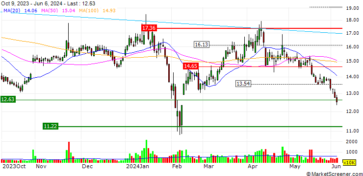 Chart Wuhan Sante Cableway Group Co., Ltd.