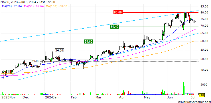 Chart Oponeo.pl S.A.