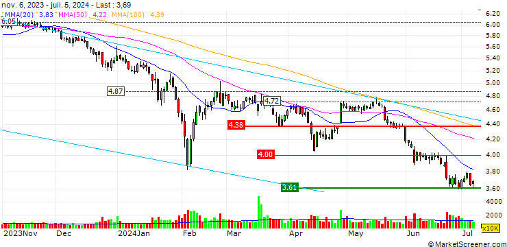 Chart Shenzhen Jinjia Group Co.,Ltd.