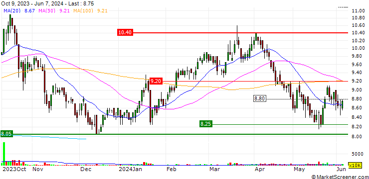 Chart Esso (Thailand)