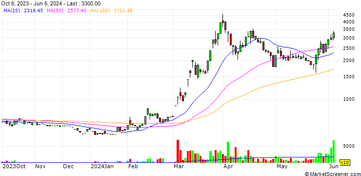Chart ESPOIR Co.,Ltd.