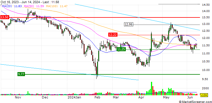 Chart Joyoung Co.,Ltd