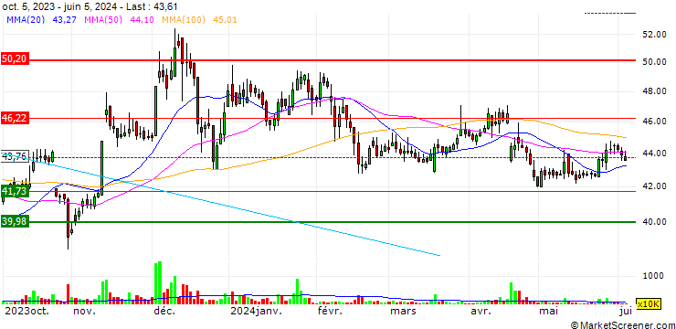 Chart Engro Polymer and Chemicals Limited