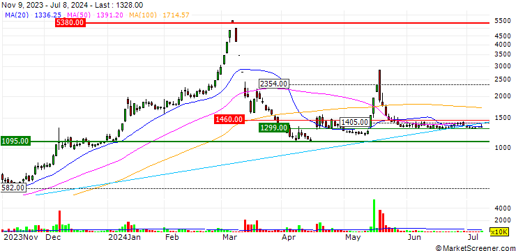 Chart Sumiseki Holdings,Inc.