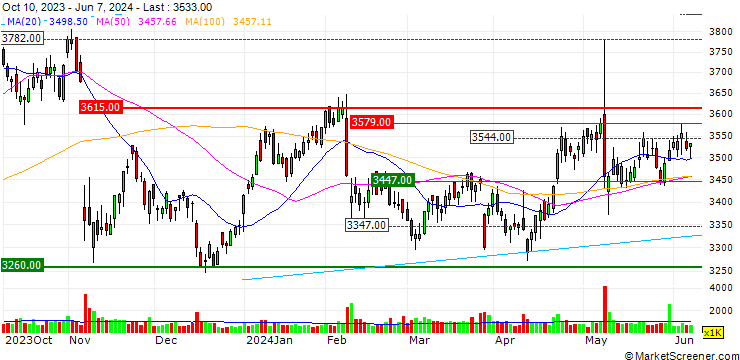 Chart Meiji Holdings Co Ltd
