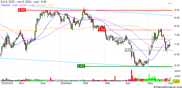 Chart TURBO LONG OPEN ENDED - PGE