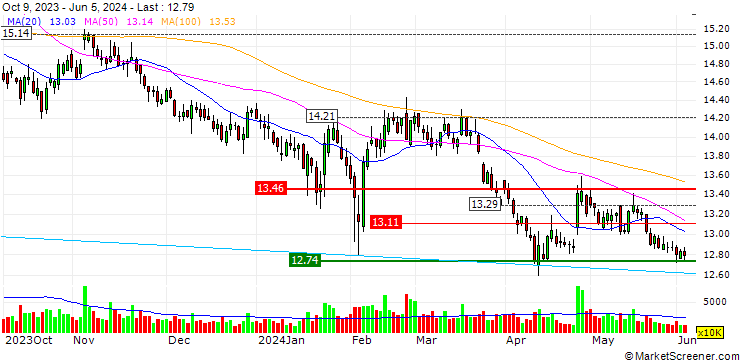 Chart GF Securities Co., Ltd.