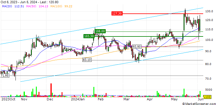 Chart ISMT Limited