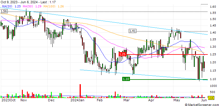 Chart Cogstate Limited