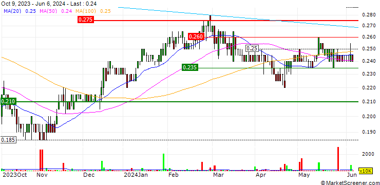 Chart Capitol Health Limited