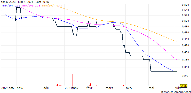 Chart CalBank PLC