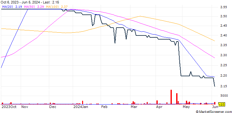 Chart Zambeef Products PLC