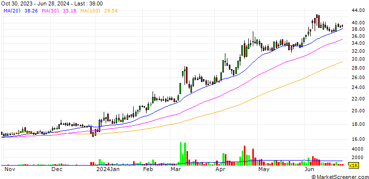 Chart Top High Image Corp.