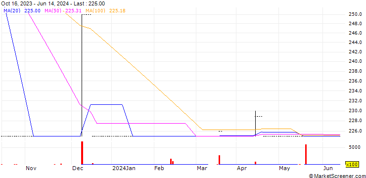 Chart dfcu Limited